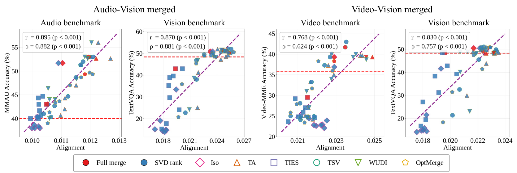 Four scatterplots from Figure 2 showing positive correlations between alignment and audio, video, and vision benchmark performance.