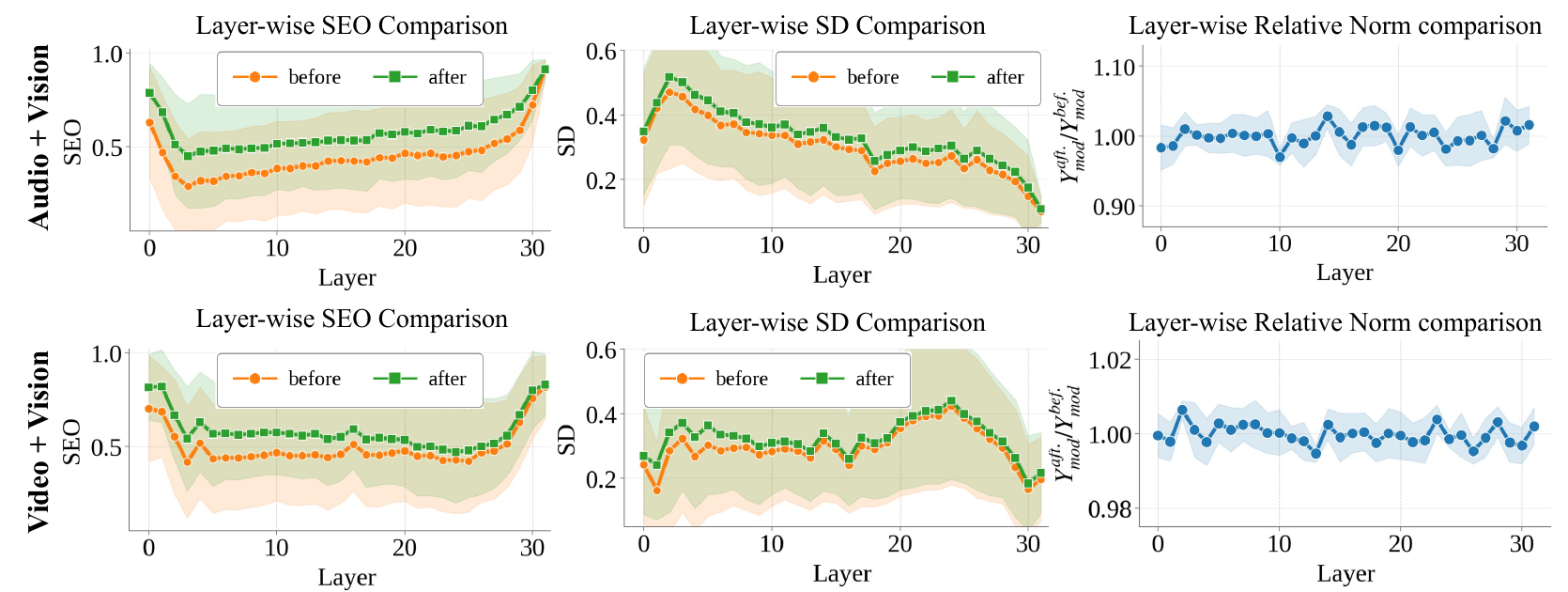 Figure 4 shows higher SEO and spectral diversity after DCAT, with the relative norm remaining close to 1 across layers.