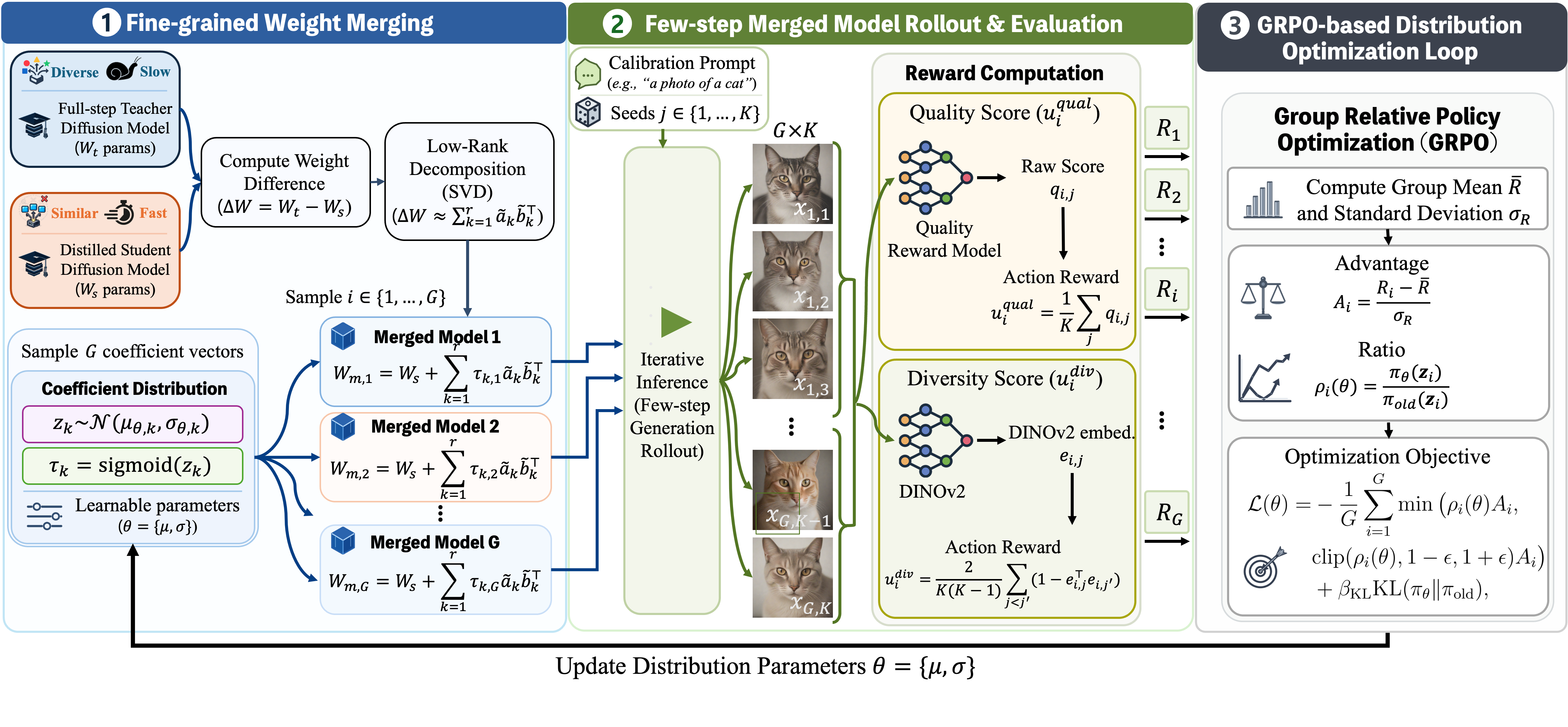 Framework: low-rank weight merging, few-step image rollout, quality and diversity rewards, and GRPO distribution optimization