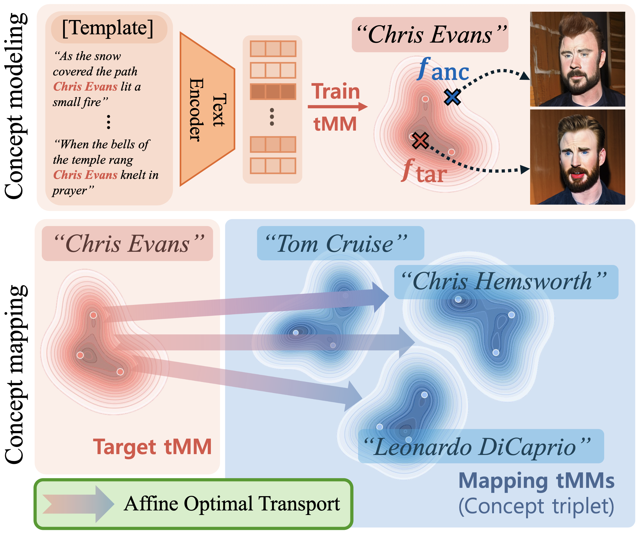 Concept distribution modeling and mapping with tMM and affine optimal transport.