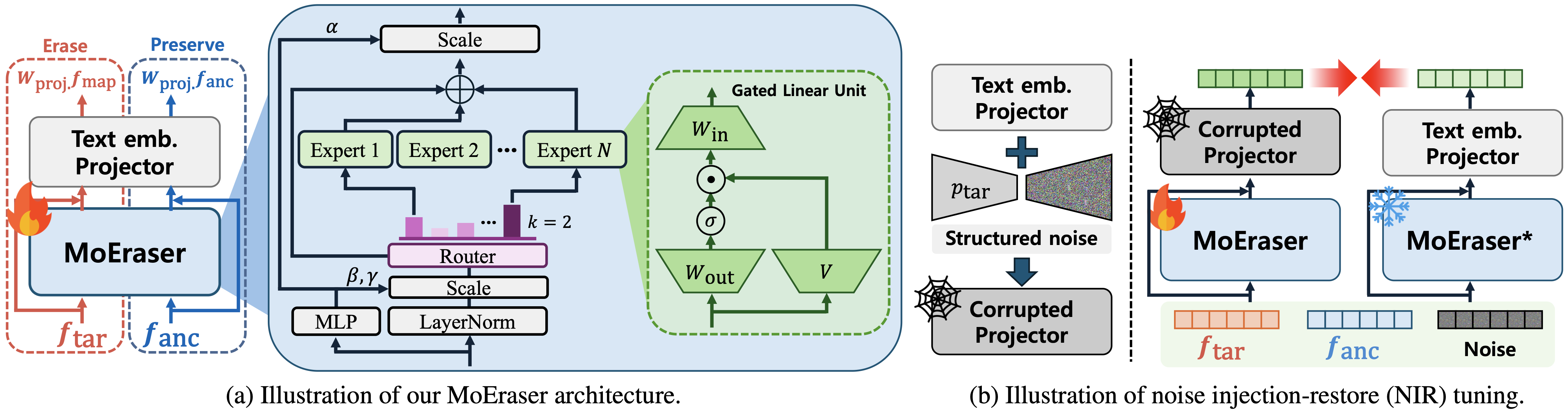 MoEraser architecture and noise injection-restore training scheme.