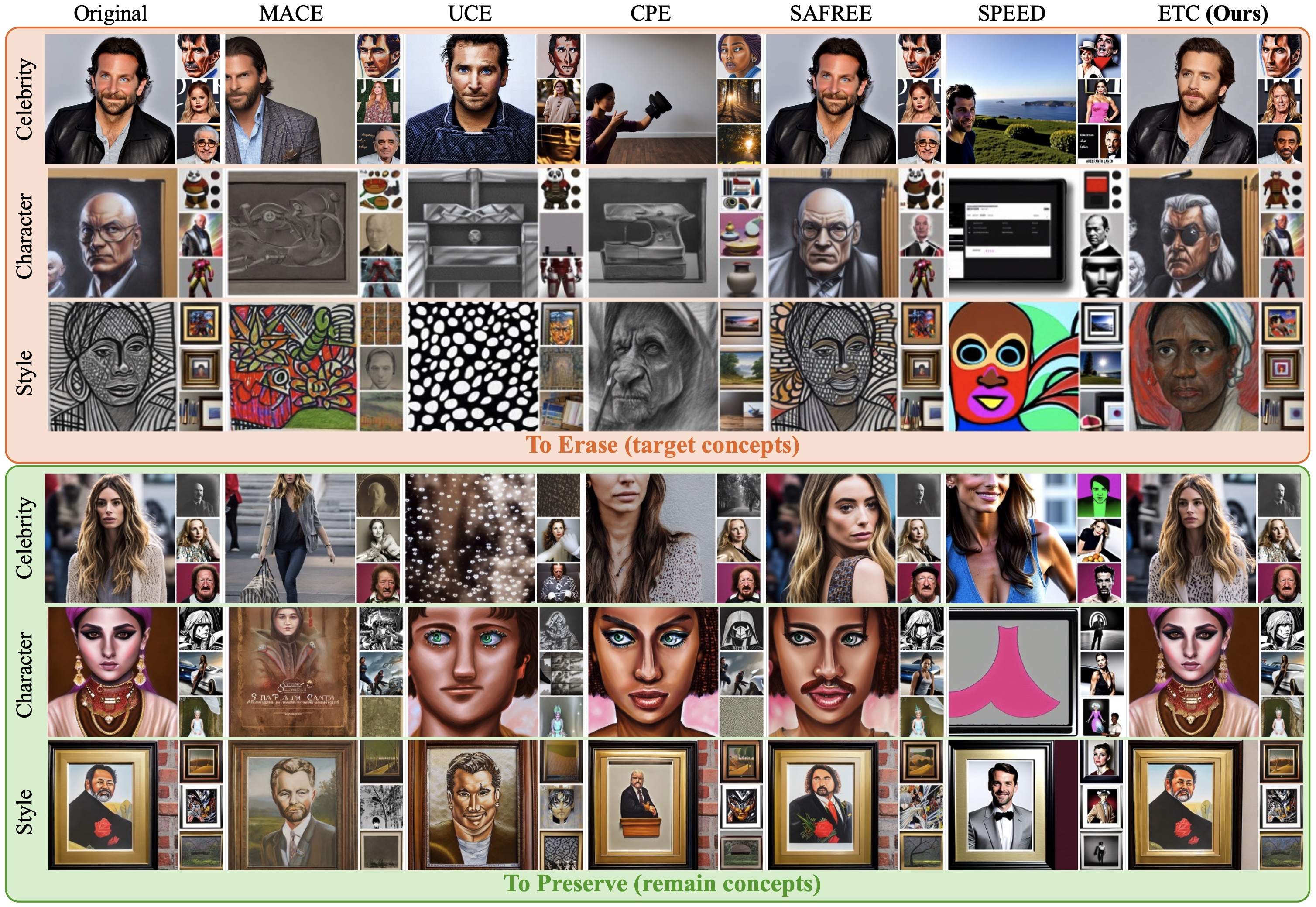 Qualitative comparison showing ETC erasing target concepts while preserving remaining concepts in Stable Diffusion v1.4.